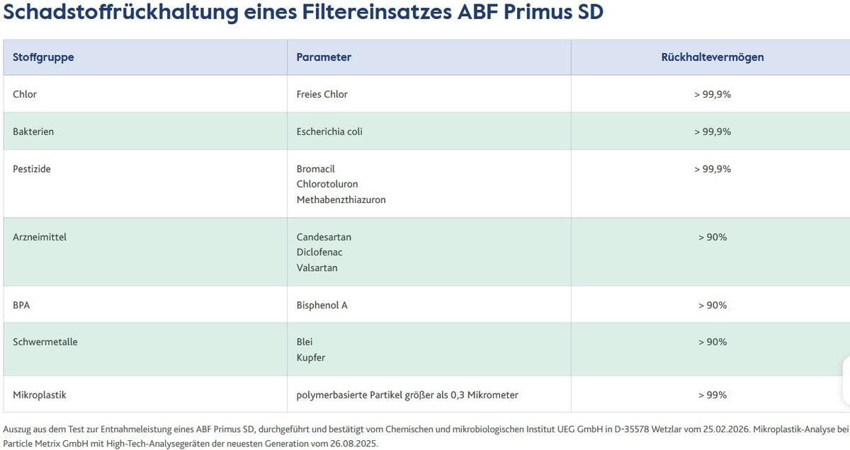 Alvito Wasserfilter ABF Primus SD - Aktivkohle Blockfilter AquaNEVO 0,45 µm