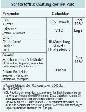Wasserfilter Carbonit IFP Puro für Sanuno Duo Vario Auftischfilter